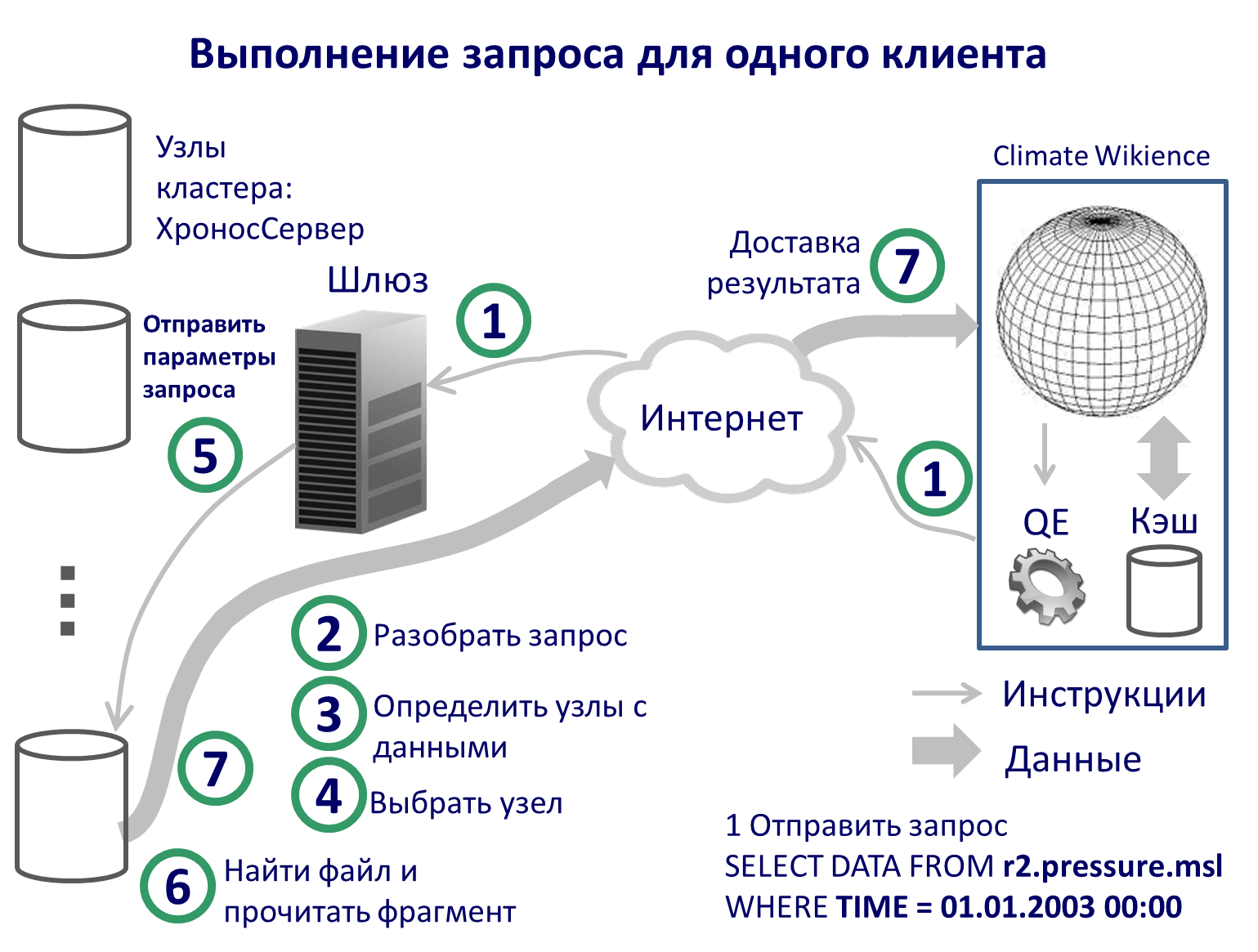 ChronosServer Data Flow