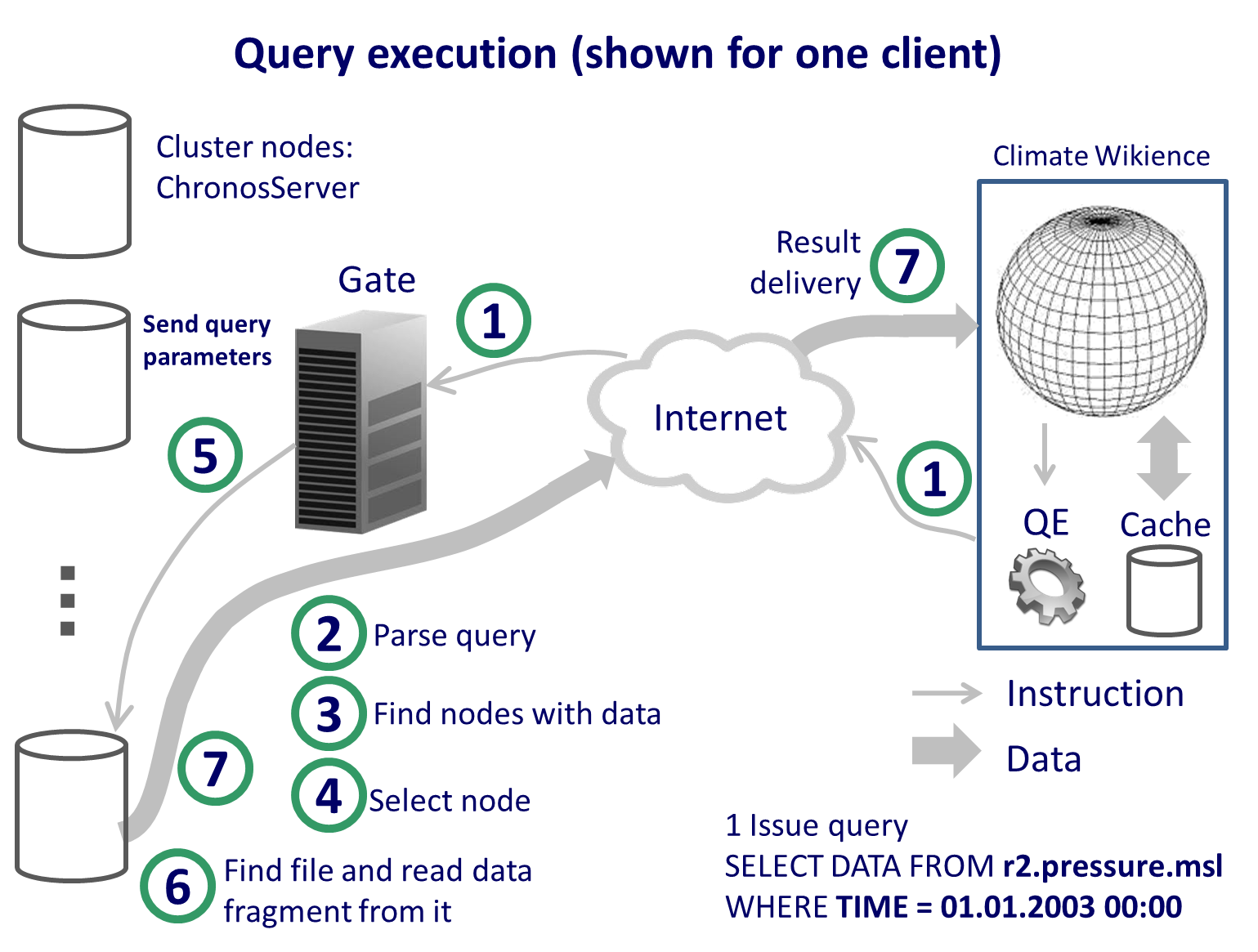 ChronosServer Data Flow