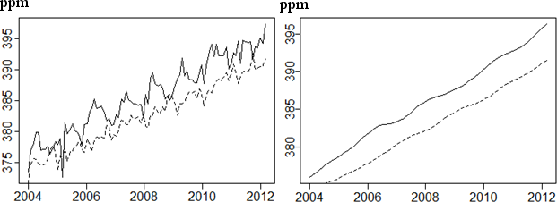 wikience_co2_ppm_trend