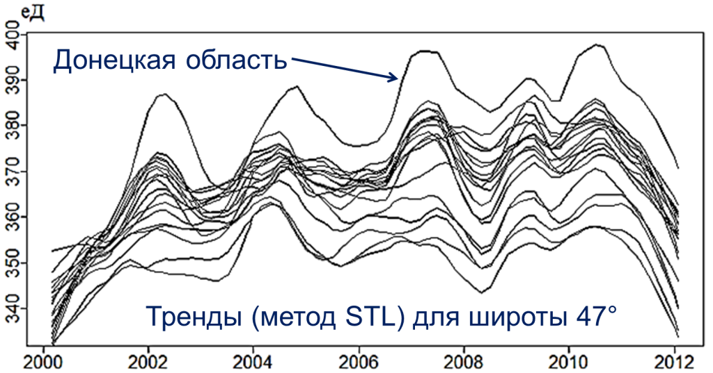 wikience_STL_MODIS_ozone