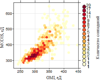 wikience_omi_modis_ozone_scatterplot