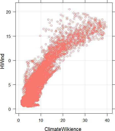 ScatterPlot_HWind_CW_Katrina_FullSwath