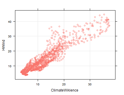 ScatterPlot_HWind_CW_Luisiana