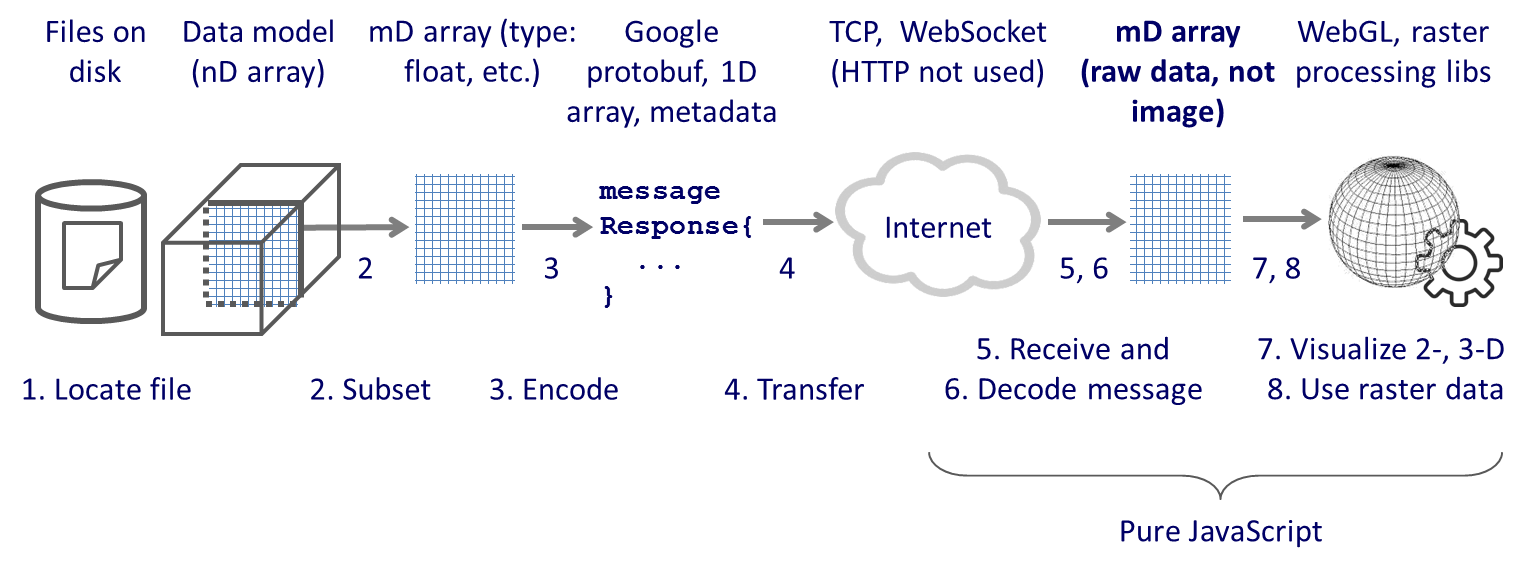 GitHub - Wikience/WRRS-JS: WRRS JavaScript Client · GitHub
